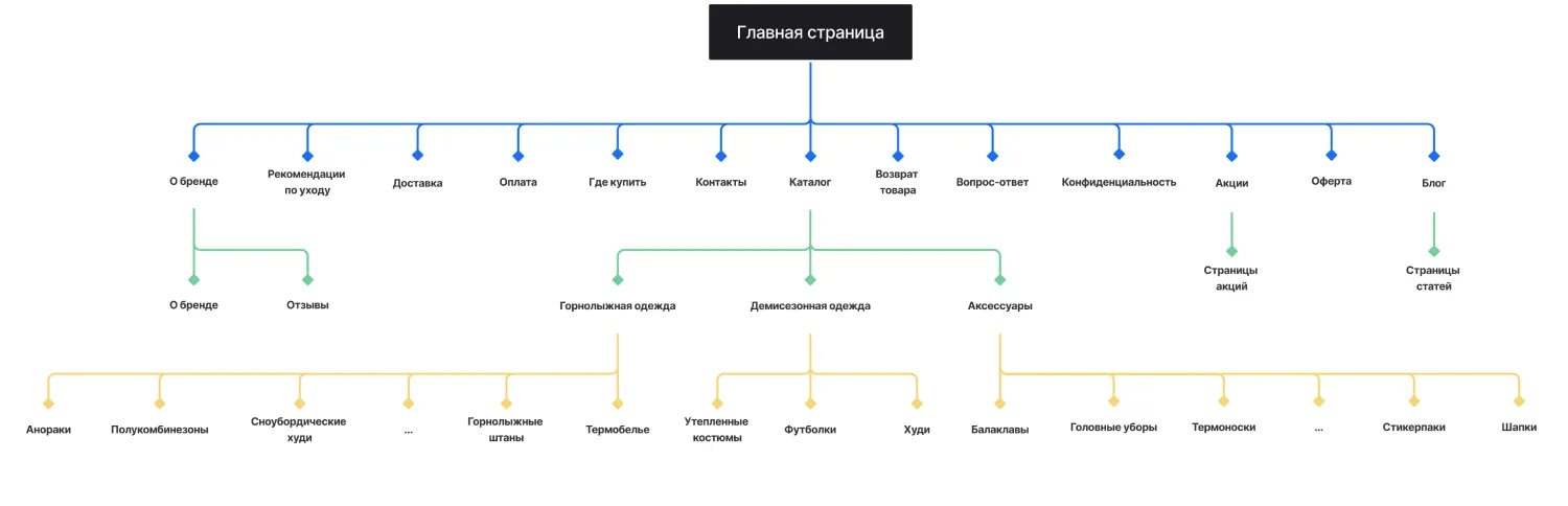 Кейс ART6 по созданию сайта – Mountain Man, изображение архитектуры сайта